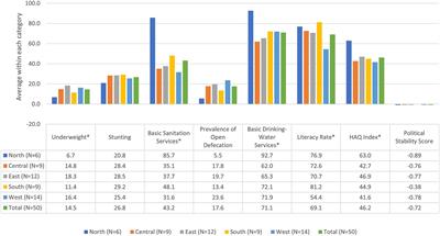 Social determinants of health associated with increased prevalence of childhood malnutrition in Africa